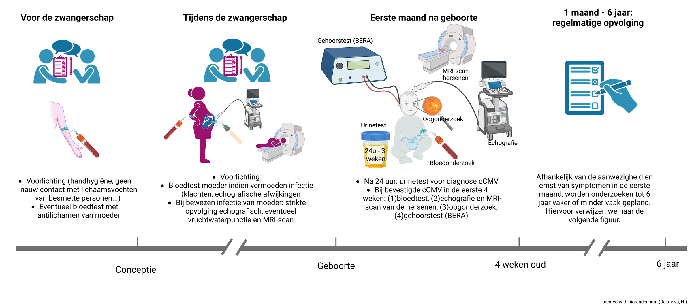 cCMV schema tot 1 maand